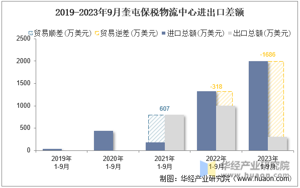 2019-2023年9月奎屯保税物流中心进出口差额