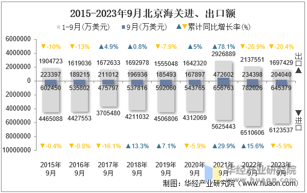 2015-2023年9月北京海关进、出口额