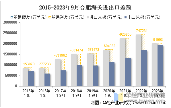 2015-2023年9月合肥海关进出口差额