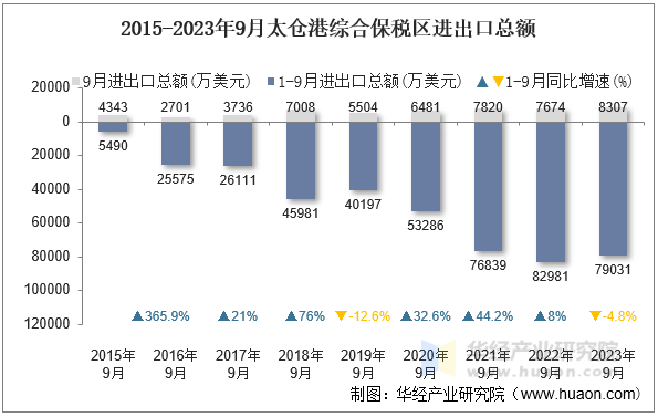 2015-2023年9月太仓港综合保税区进出口总额