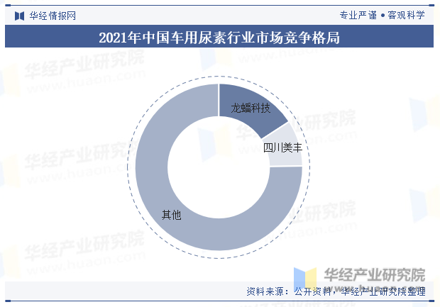 2021年中国车用尿素行业市场竞争格局