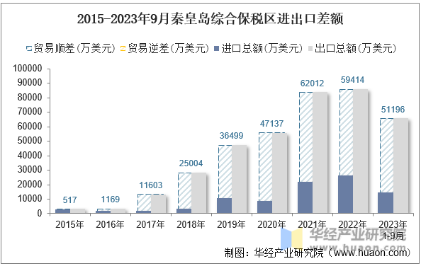 2015-2023年9月秦皇岛综合保税区进出口差额