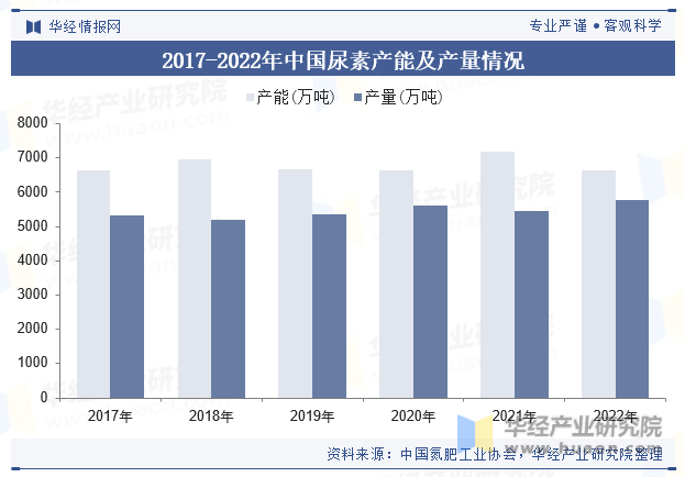 2017-2022年中国尿素产能及产量情况