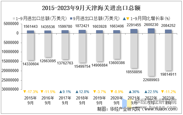 2015-2023年9月天津海关进出口总额