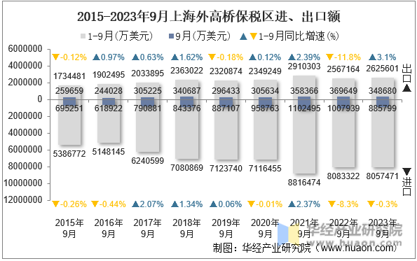 2015-2023年9月上海外高桥保税区进、出口额