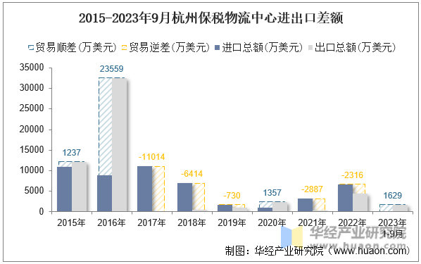 2015-2023年9月杭州保税物流中心进出口差额