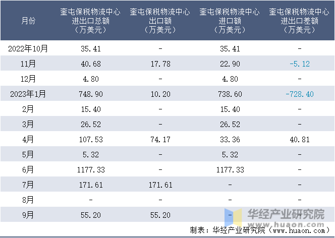 2022-2023年9月奎屯保税物流中心进出口额月度情况统计表