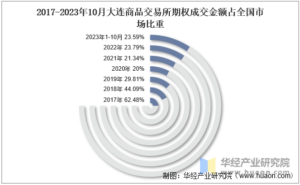 2017-2023年10月大连商品交易所期权成交金额占全国市场比重