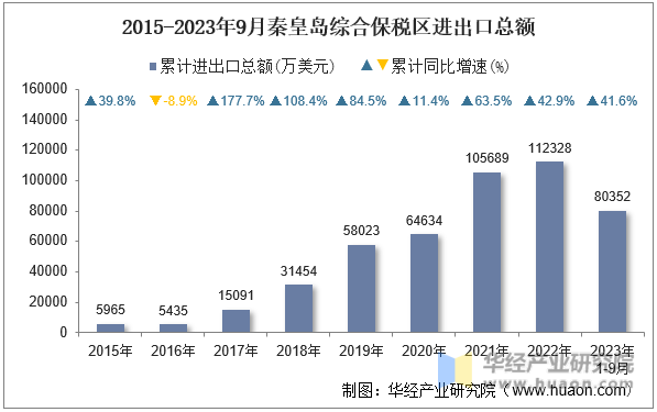 2015-2023年9月秦皇岛综合保税区进出口总额