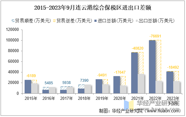 2015-2023年9月连云港综合保税区进出口差额