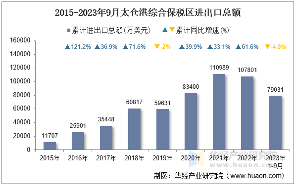 2015-2023年9月太仓港综合保税区进出口总额