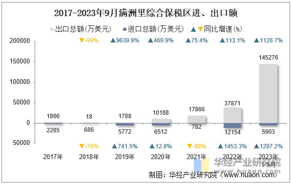 2017-2023年9月满洲里综合保税区进、出口额