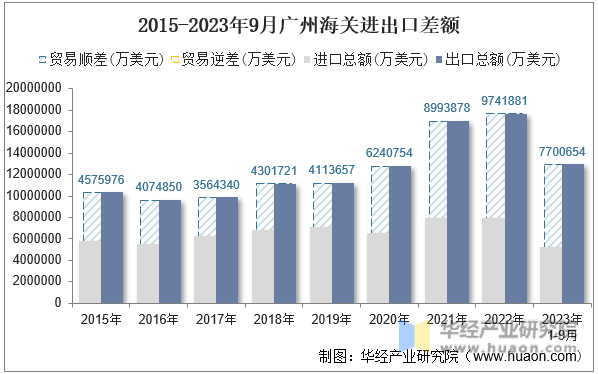 2015-2023年9月广州海关进出口差额