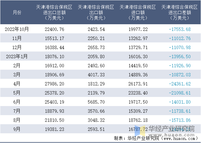 2022-2023年9月天津港综合保税区进出口额月度情况统计表