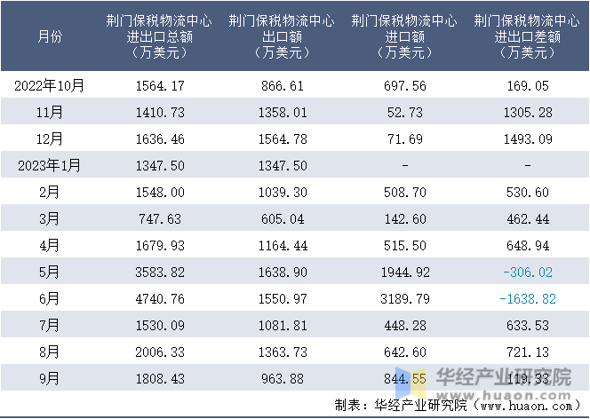 2022-2023年9月荆门保税物流中心进出口额月度情况统计表