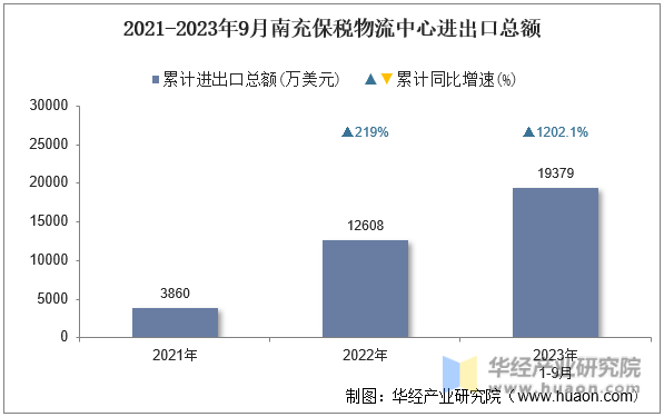 2021-2023年9月南充保税物流中心进出口总额