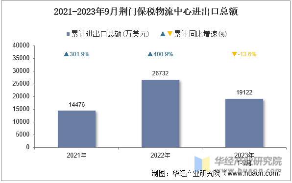 2021-2023年9月荆门保税物流中心进出口总额