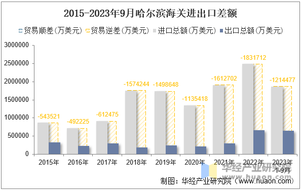 2015-2023年9月哈尔滨海关进出口差额
