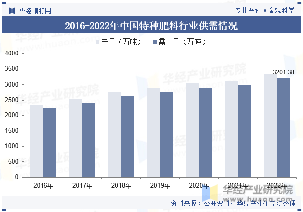 2016-2022年中国特种肥料行业供需情况