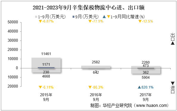 2021-2023年9月辛集保税物流中心进、出口额