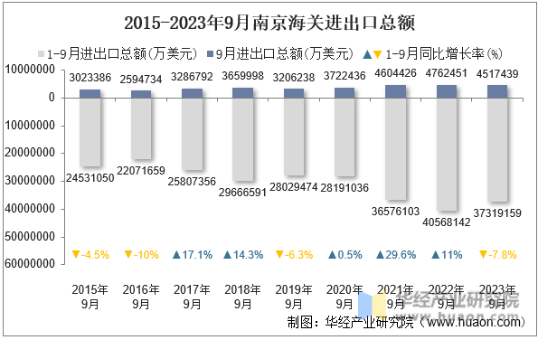 2015-2023年9月南京海关进出口总额