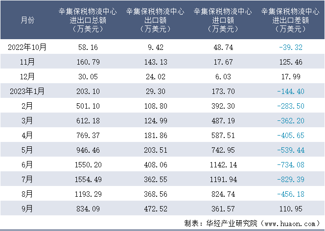 2022-2023年9月辛集保税物流中心进出口额月度情况统计表