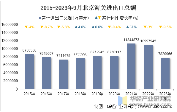 2015-2023年9月北京海关进出口总额