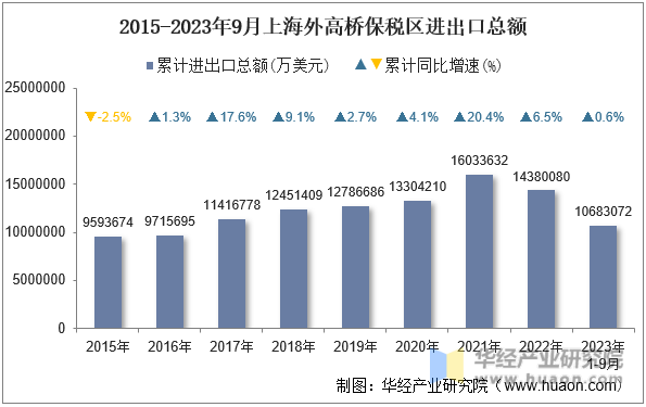 2015-2023年9月上海外高桥保税区进出口总额