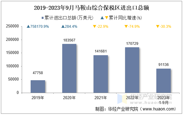 2019-2023年9月马鞍山综合保税区进出口总额