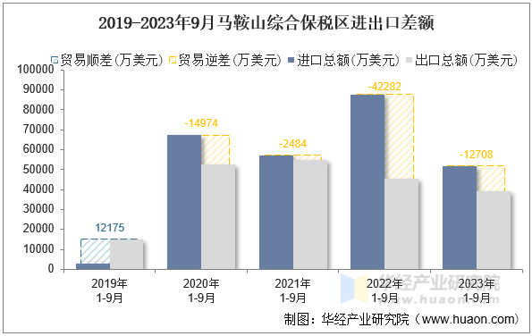 2019-2023年9月马鞍山综合保税区进出口差额