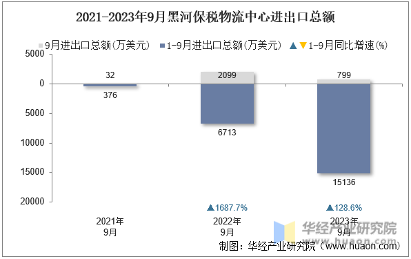 2021-2023年9月黑河保税物流中心进出口总额