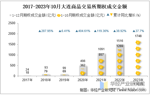 2017-2023年10月大连商品交易所期权成交金额