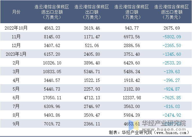 2022-2023年9月连云港综合保税区进出口额月度情况统计表