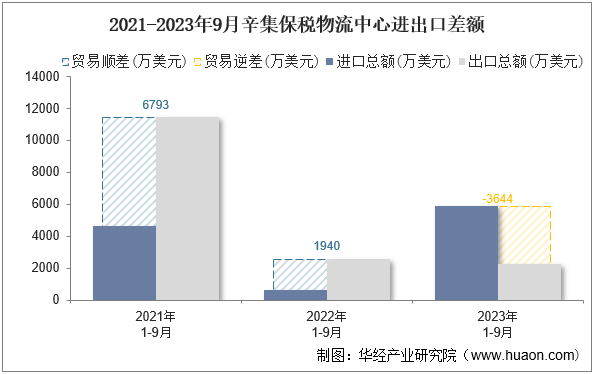 2021-2023年9月辛集保税物流中心进出口差额