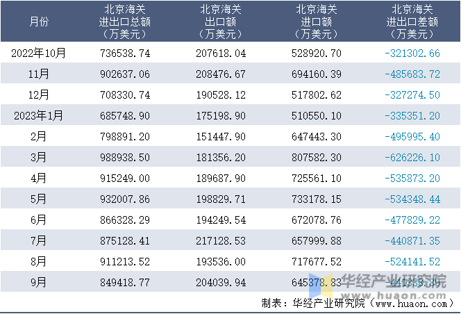 2022-2023年9月北京海关进出口月度情况统计表