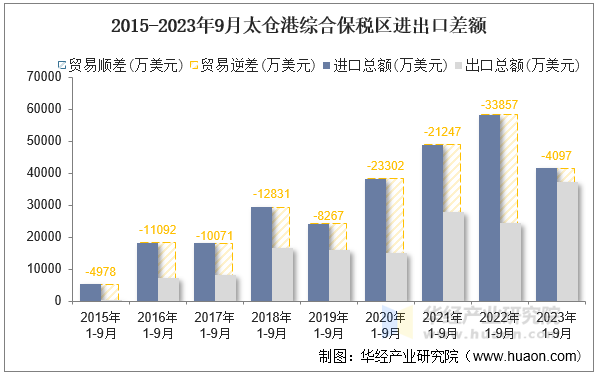 2015-2023年9月太仓港综合保税区进出口差额