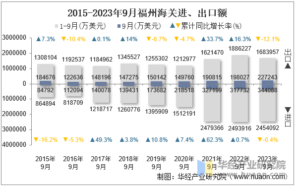 2015-2023年9月福州海关进、出口额