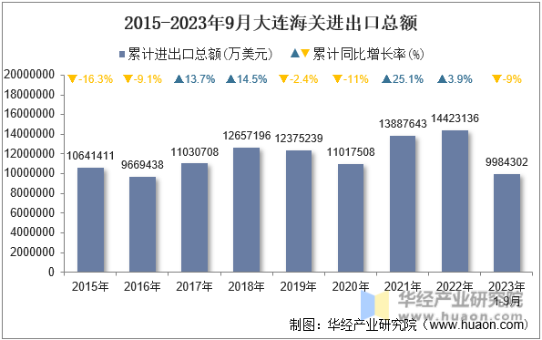 2015-2023年9月大连海关进出口总额