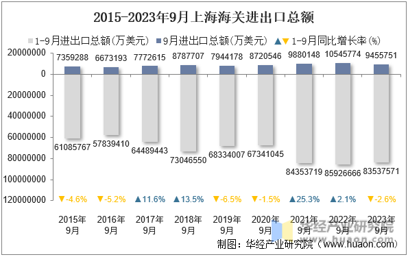 2015-2023年9月上海海关进出口总额