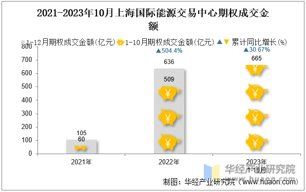 2021-2023年10月上海国际能源交易中心期权成交金额