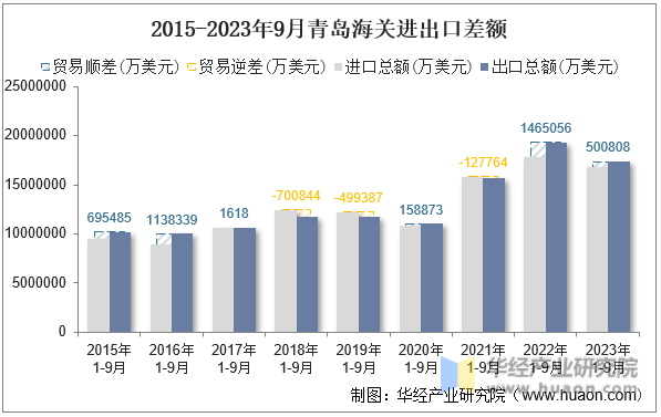 2015-2023年9月青岛海关进出口差额