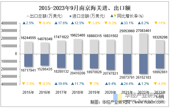 2015-2023年9月南京海关进、出口额