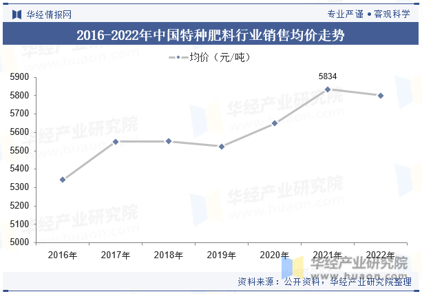 2016-2022年中国特种肥料行业销售均价走势