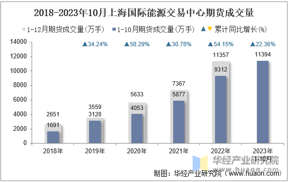 2018-2023年10月上海国际能源交易中心期货成交量