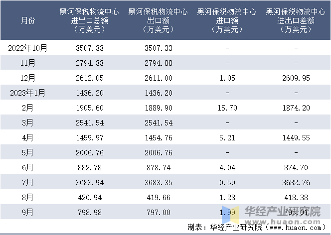 2022-2023年9月黑河保税物流中心进出口额月度情况统计表