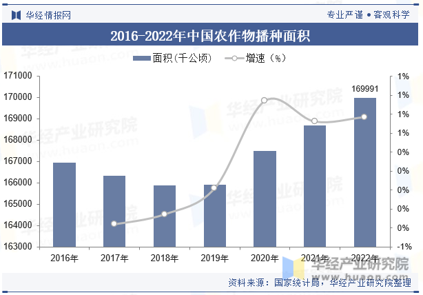 2016-2022年中国农作物播种面积