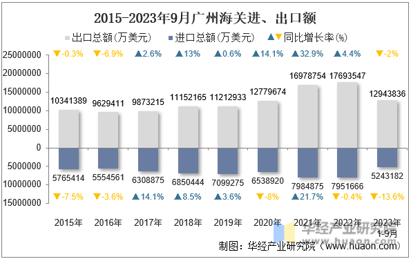 2015-2023年9月广州海关进、出口额