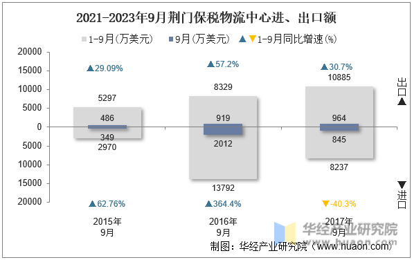 2021-2023年9月荆门保税物流中心进、出口额