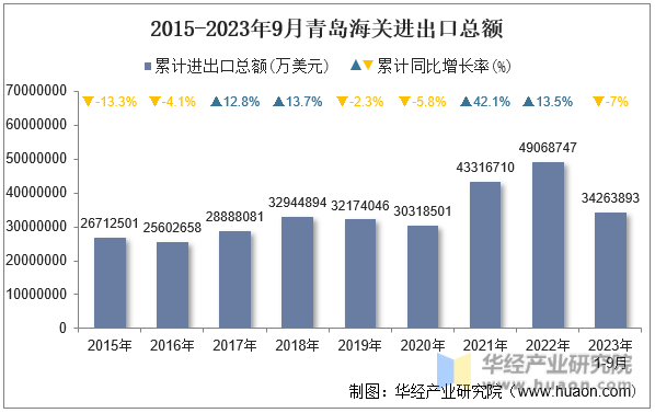 2015-2023年9月青岛海关进出口总额