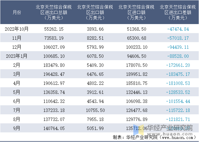 2022-2023年9月北京天竺综合保税区进出口额月度情况统计表